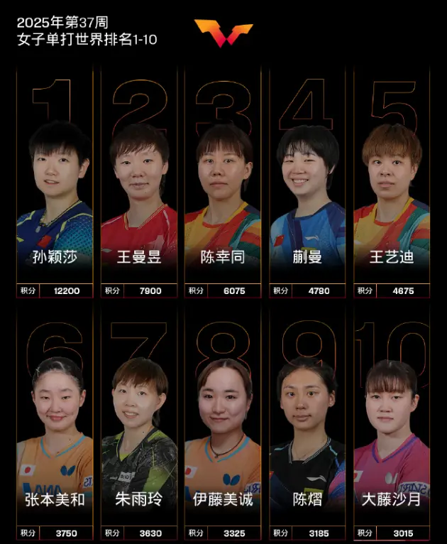 第四超过了, 攻防更强势